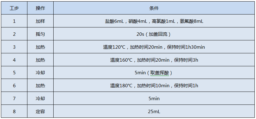 全自動(dòng)石墨消解儀測(cè)定Cr、Cu、Pb、Ni、Zn的消解程序