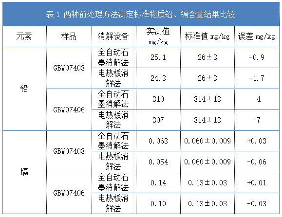 表1 兩種前處理方法測(cè)定標(biāo)準(zhǔn)物質(zhì)鉛、鎘含量結(jié)果比較