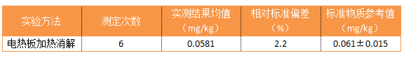 表2 準確度實驗結(jié)果