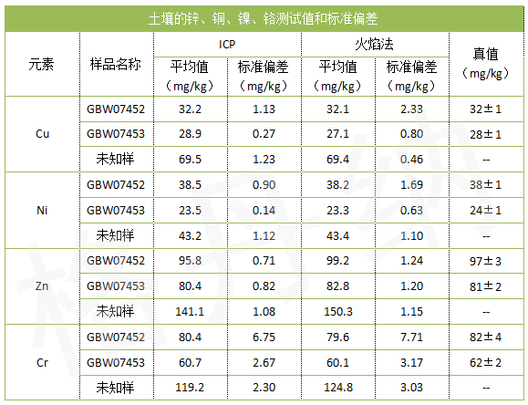 土壤的鋅、銅、鎳、鉻測(cè)試值和標(biāo)準(zhǔn)偏差